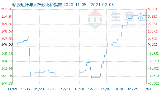2月3日粘膠短纖與人棉紗比價指數圖