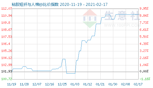2月17日粘膠短纖與人棉紗比價指數圖