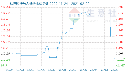2月22日粘膠短纖與人棉紗比價指數圖