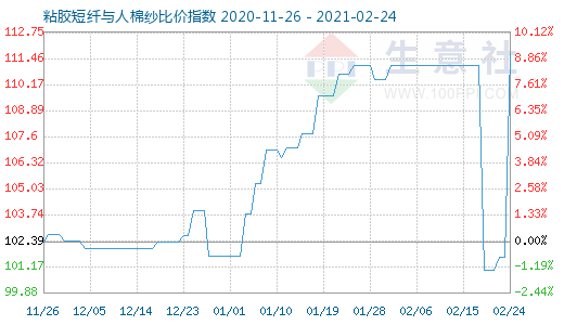 2月24日粘膠短纖與人棉紗比價指數圖
