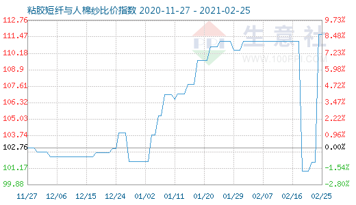 2月25日粘膠短纖與人棉紗比價指數圖