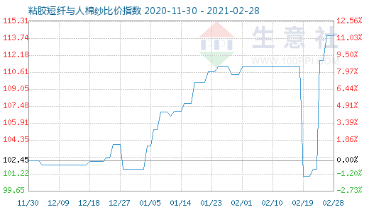 2月28日粘膠短纖與人棉紗比價指數圖