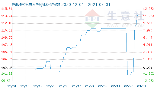 3月1日粘膠短纖與人棉紗比價指數(shù)圖