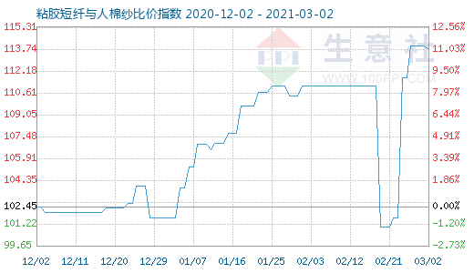 3月2日粘膠短纖與人棉紗比價指數(shù)圖