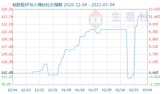 3月4日粘膠短纖與人棉紗比價指數(shù)圖