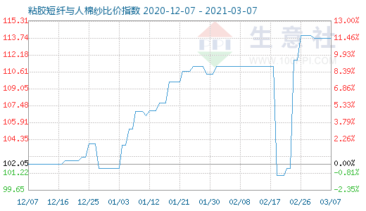 3月7日粘膠短纖與人棉紗比價(jià)指數(shù)圖
