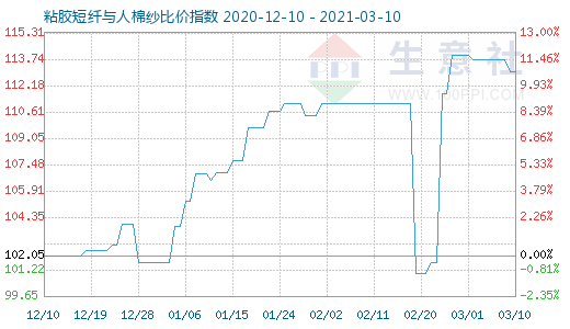 3月10日粘膠短纖與人棉紗比價(jià)指數(shù)圖