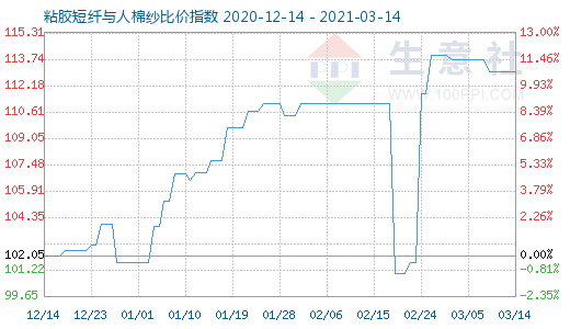 3月14日粘膠短纖與人棉紗比價指數圖