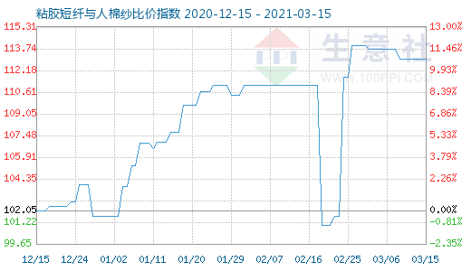 3月15日粘膠短纖與人棉紗比價指數(shù)圖