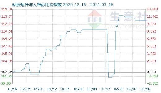 3月16日粘膠短纖與人棉紗比價指數圖