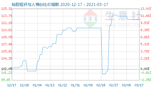 3月17日粘膠短纖與人棉紗比價指數(shù)圖