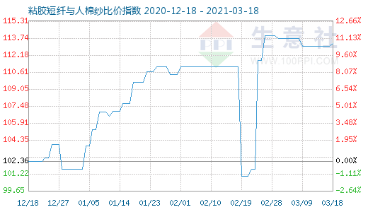 3月18日粘膠短纖與人棉紗比價指數圖