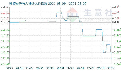 6月7日粘膠短纖與人棉紗比價指數圖