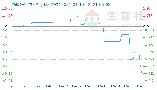 6月8日粘膠短纖與人棉紗比價指數圖