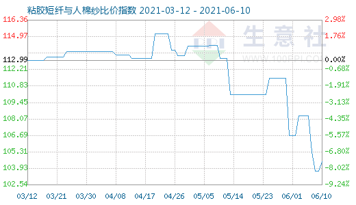 6月10日粘膠短纖與人棉紗比價指數圖