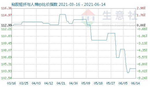 6月14日粘膠短纖與人棉紗比價指數圖