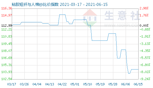 6月15日粘膠短纖與人棉紗比價(jià)指數(shù)圖