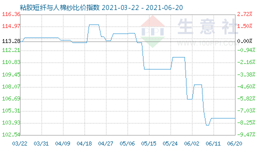 6月20日粘膠短纖與人棉紗比價(jià)指數(shù)圖