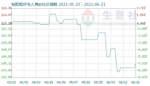 6月21日粘膠短纖與人棉紗比價指數圖