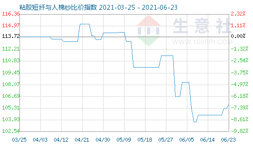 6月23日粘膠短纖與人棉紗比價指數圖