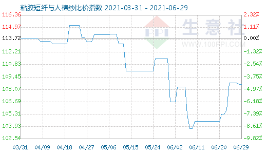 6月29日粘膠短纖與人棉紗比價指數圖