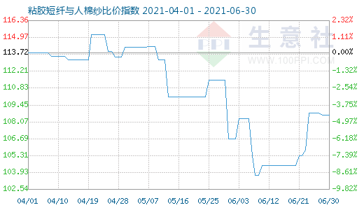 6月30日粘膠短纖與人棉紗比價指數圖