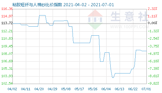 7月1日粘膠短纖與人棉紗比價指數圖