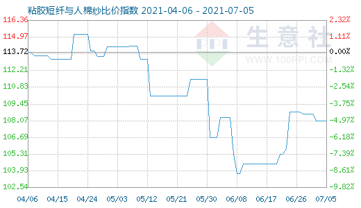 7月5日粘膠短纖與人棉紗比價指數圖