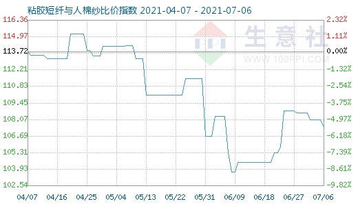 7月6日粘膠短纖與人棉紗比價指數圖