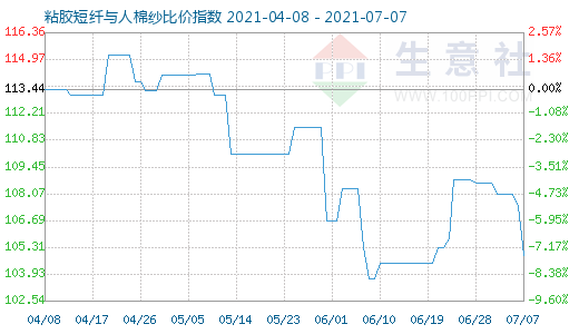 7月7日粘膠短纖與人棉紗比價指數圖