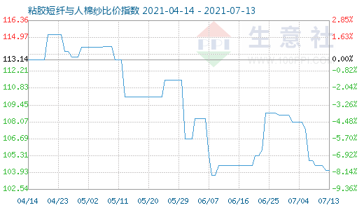 7月13日粘膠短纖與人棉紗比價指數圖