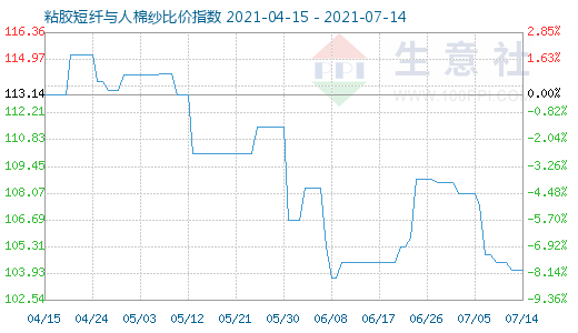 7月14日粘膠短纖與人棉紗比價指數圖