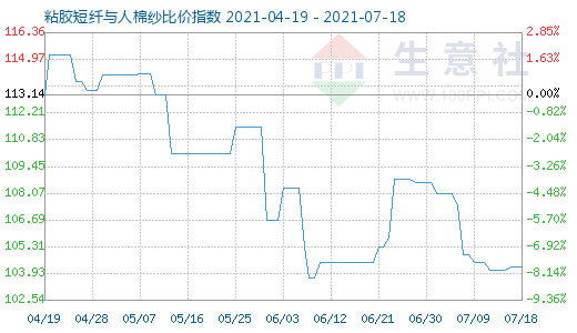 7月18日粘膠短纖與人棉紗比價指數圖