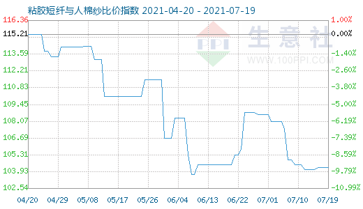 7月19日粘膠短纖與人棉紗比價指數圖