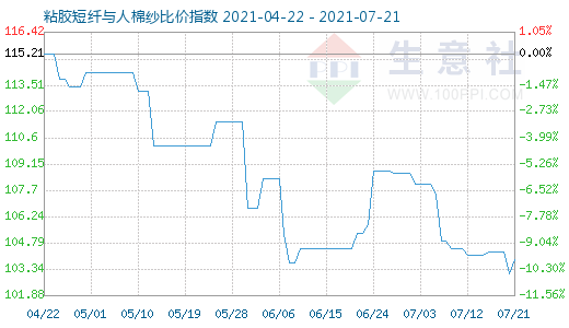 7月21日粘膠短纖與人棉紗比價(jià)指數(shù)圖