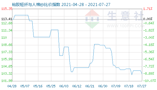 7月27日粘膠短纖與人棉紗比價指數(shù)圖