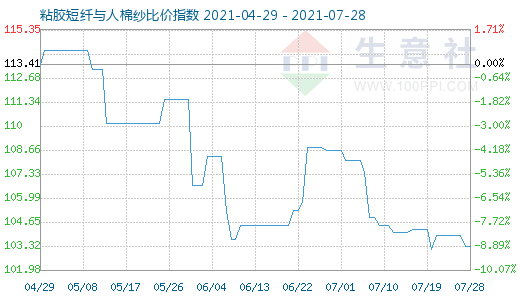 7月28日粘膠短纖與人棉紗比價指數圖