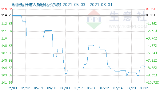 8月1日粘膠短纖與人棉紗比價指數圖