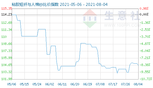 8月4日粘膠短纖與人棉紗比價指數圖