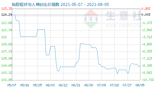 8月5日粘膠短纖與人棉紗比價指數圖