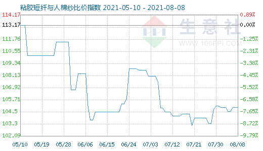 8月8日粘膠短纖與人棉紗比價指數(shù)圖