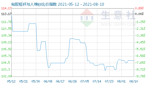 8月10日粘膠短纖與人棉紗比價指數圖