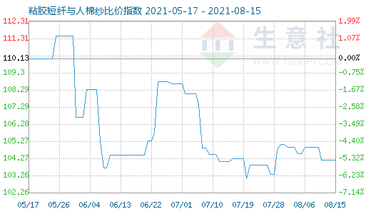 8月15日粘膠短纖與人棉紗比價(jià)指數(shù)圖