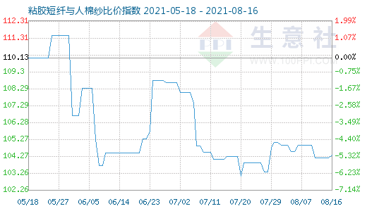 8月16日粘膠短纖與人棉紗比價指數(shù)圖