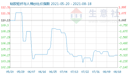 8月18日粘膠短纖與人棉紗比價指數(shù)圖