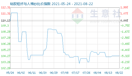 8月22日粘膠短纖與人棉紗比價(jià)指數(shù)圖