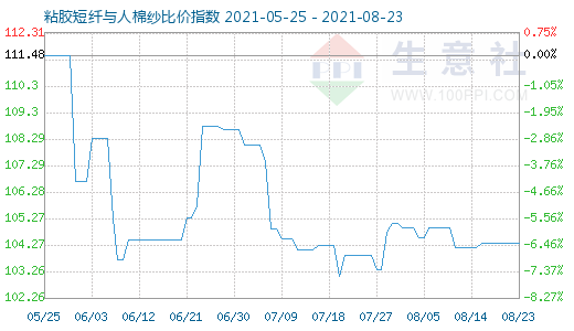 8月23日粘膠短纖與人棉紗比價(jià)指數(shù)圖