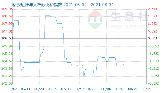 8月31日粘膠短纖與人棉紗比價指數圖