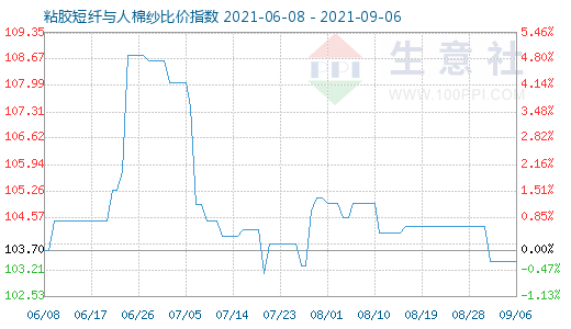 9月6日粘膠短纖與人棉紗比價(jià)指數(shù)圖