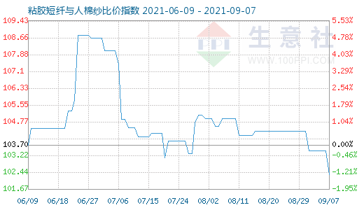 9月7日粘膠短纖與人棉紗比價(jià)指數(shù)圖